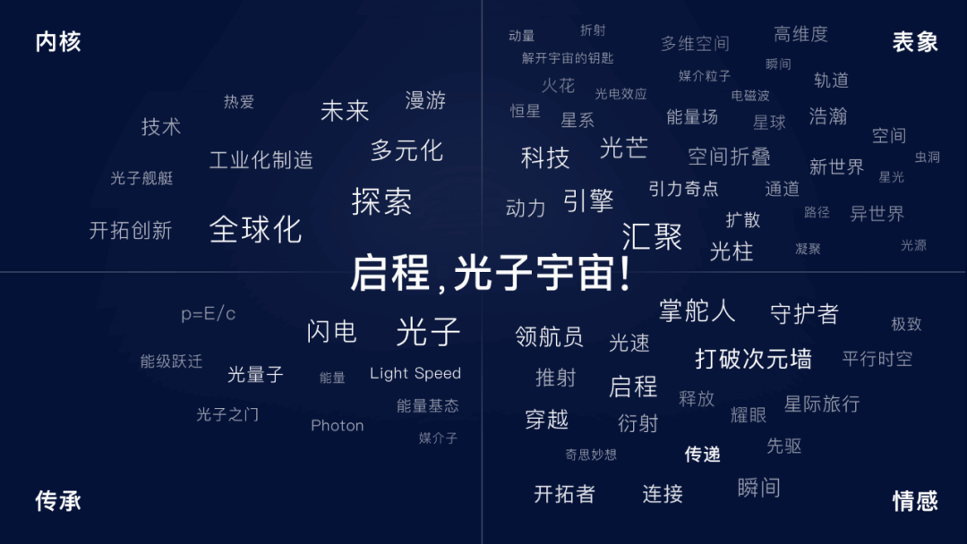 腾讯｜光子全球品牌升级丨视觉设计专项回顾 - 图10