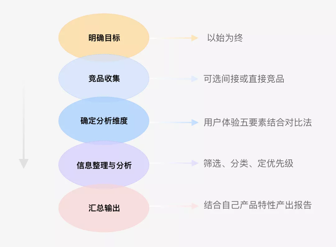 京东｜浅谈竞品分析-以终为始的思考方式 - 图3