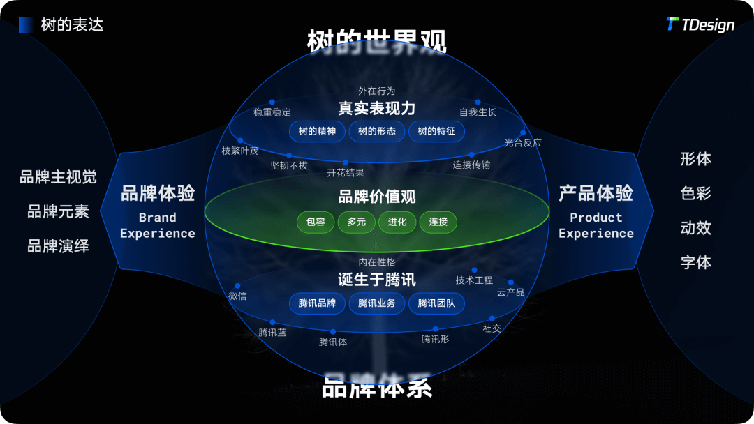 腾讯｜TDesign 品牌价值观 视觉新基础 - 图13