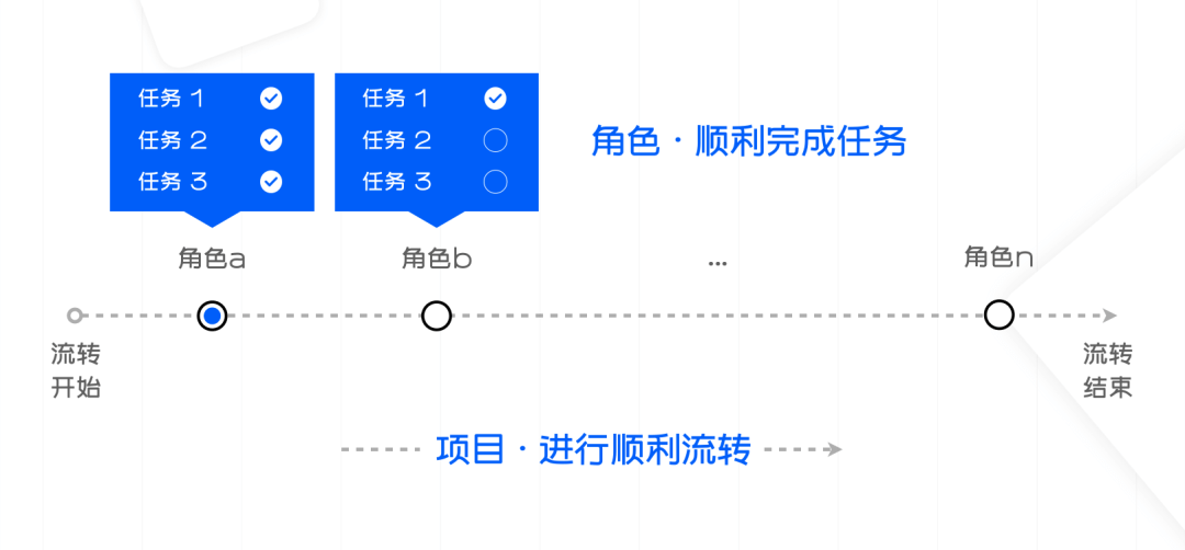 58 UXD | 只要一个公式，带你看懂协同办公提效 - 图6