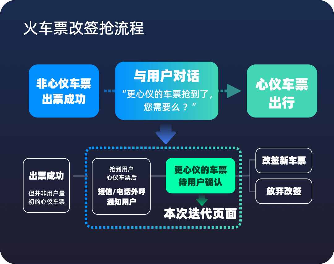携程 | 一场与用户之间的设计“对话” - 图5
