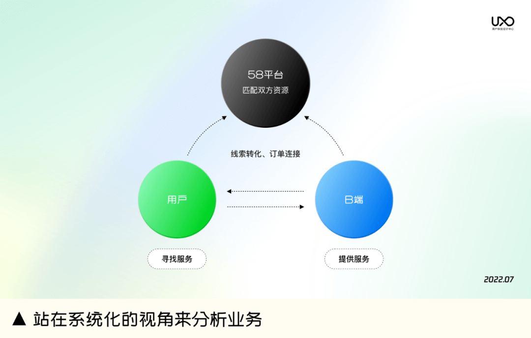 58 UXD｜建立提升产品转化率的系统化思维 - 图9