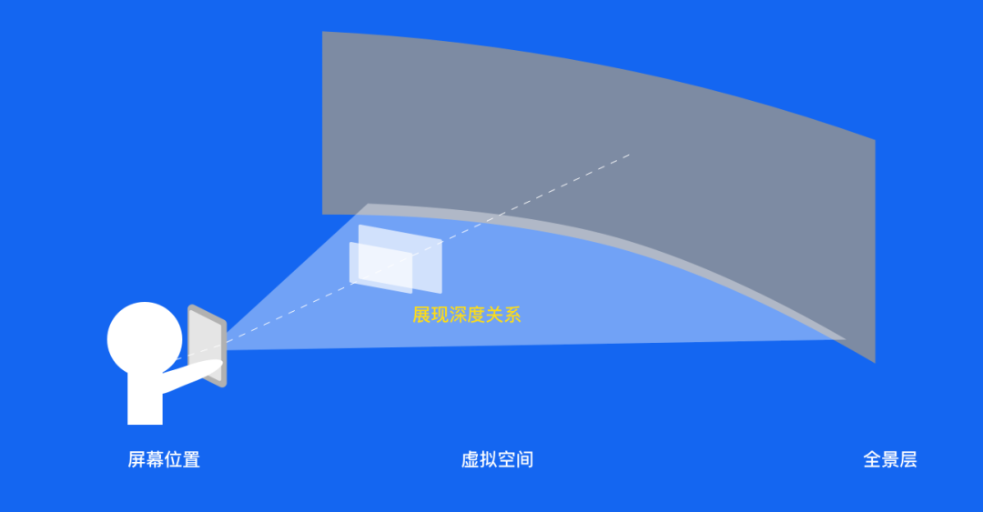 58同城｜基于VR场景下的运营设计新模式 - 图3