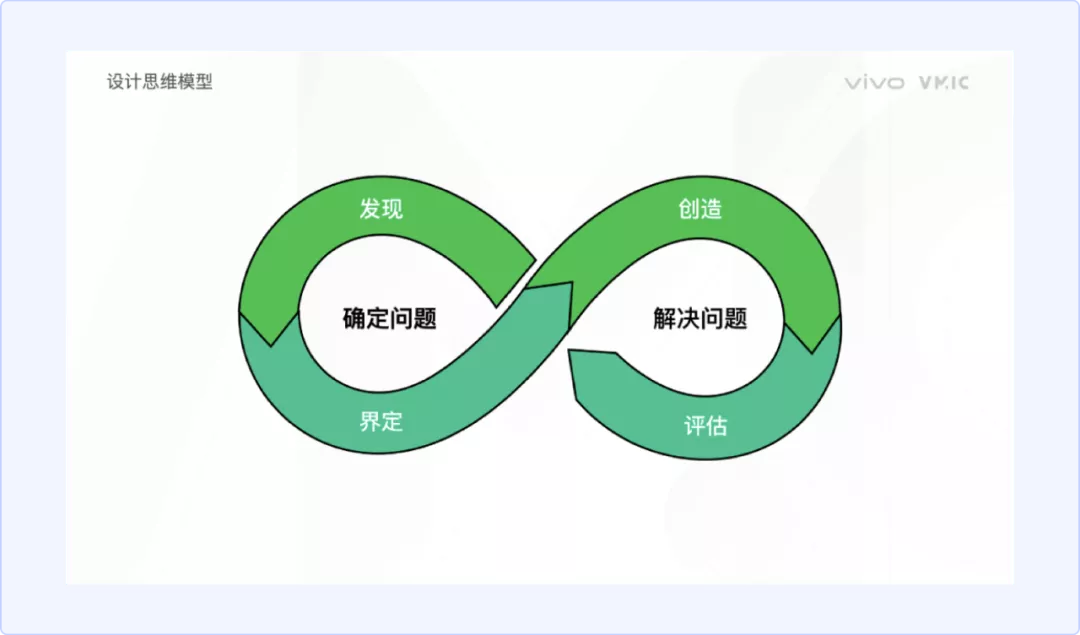 vivo｜深度解析大厂方法论—设计思维 - 图3