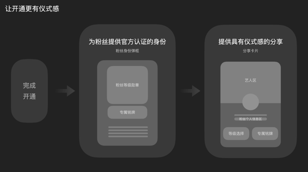 腾讯 | QQ音乐超级订阅的全链路设计 - 图14