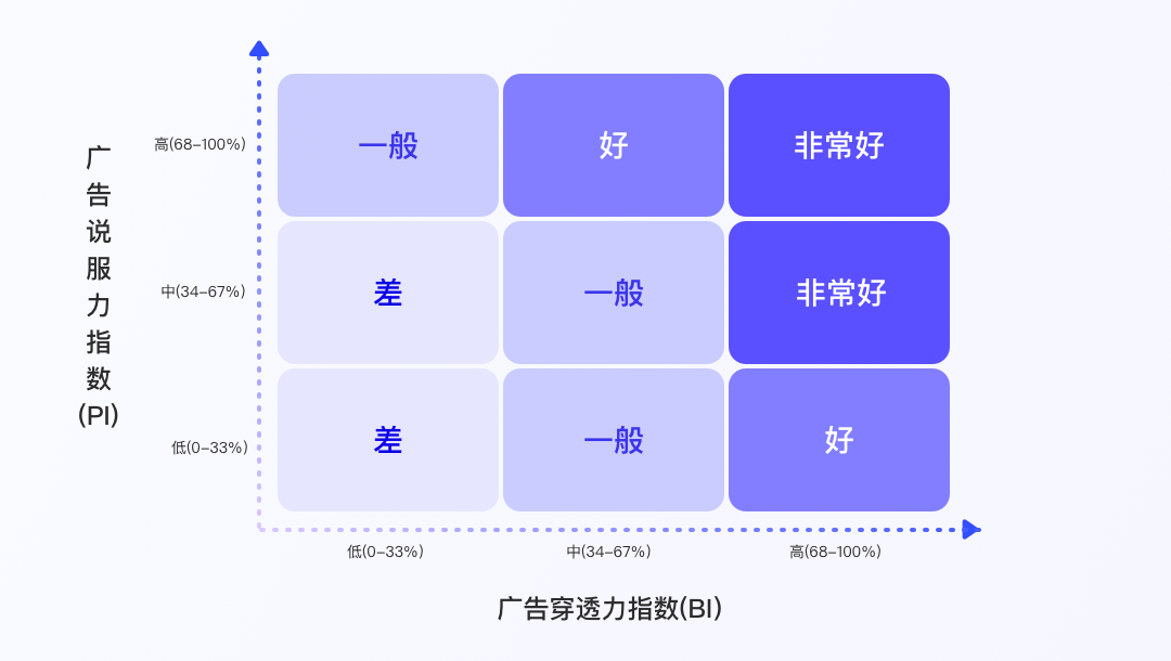 百度｜品牌广告创意测试方法论 - 图8