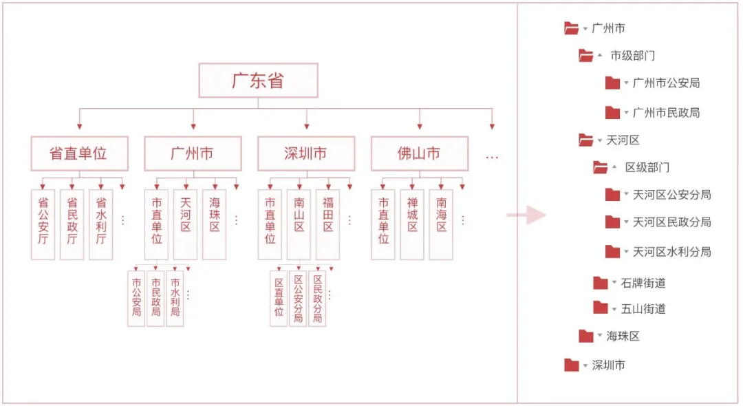 腾讯｜权限设计指南 - 图16