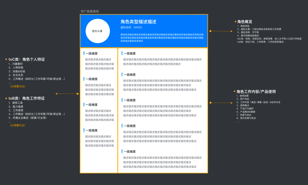 酷家乐｜构建用户画像的流程与方法 - 图18