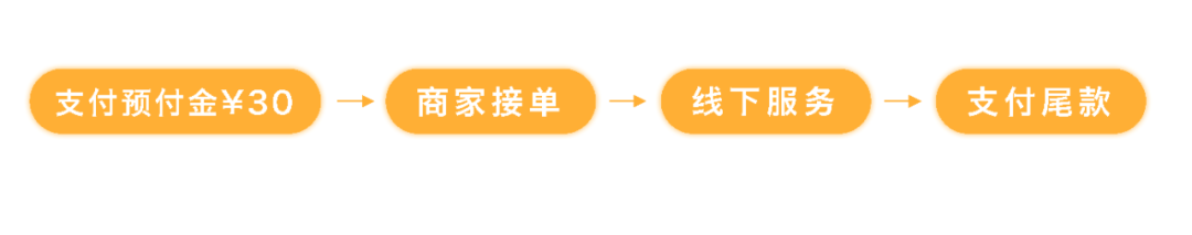 58同城｜本地服务线上交易设计探索 - 图3