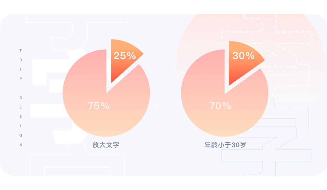 携程｜大字≠丑，大字也可以美！大字关怀优化实例 - 图10