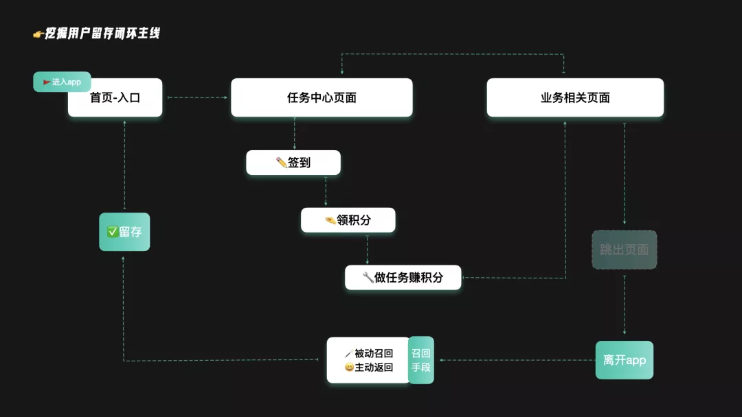 58 UXD｜价值增长设计 如何通过设计手段提升LTV（用户终身价值） - 图16
