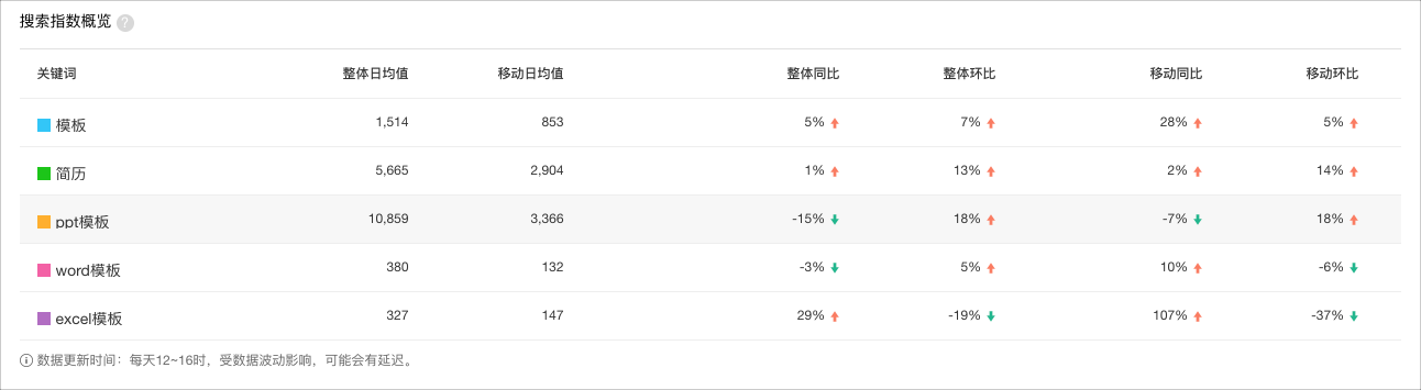 腾讯｜腾讯文档  数据化设计 - 图6