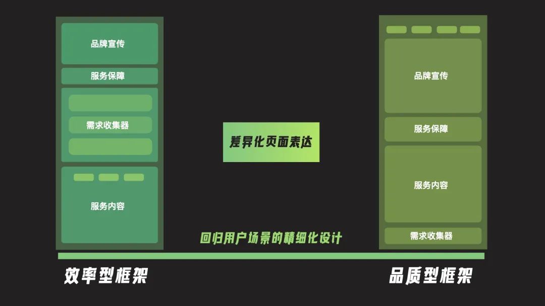 58 UXD｜营销思维看转化 从行为到决策，如何实现精细化的转化 - 图12