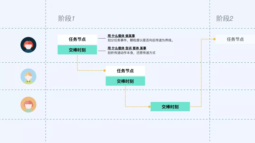 58同城｜探究B端产品的体验设计方法——角色全景图 - 图6