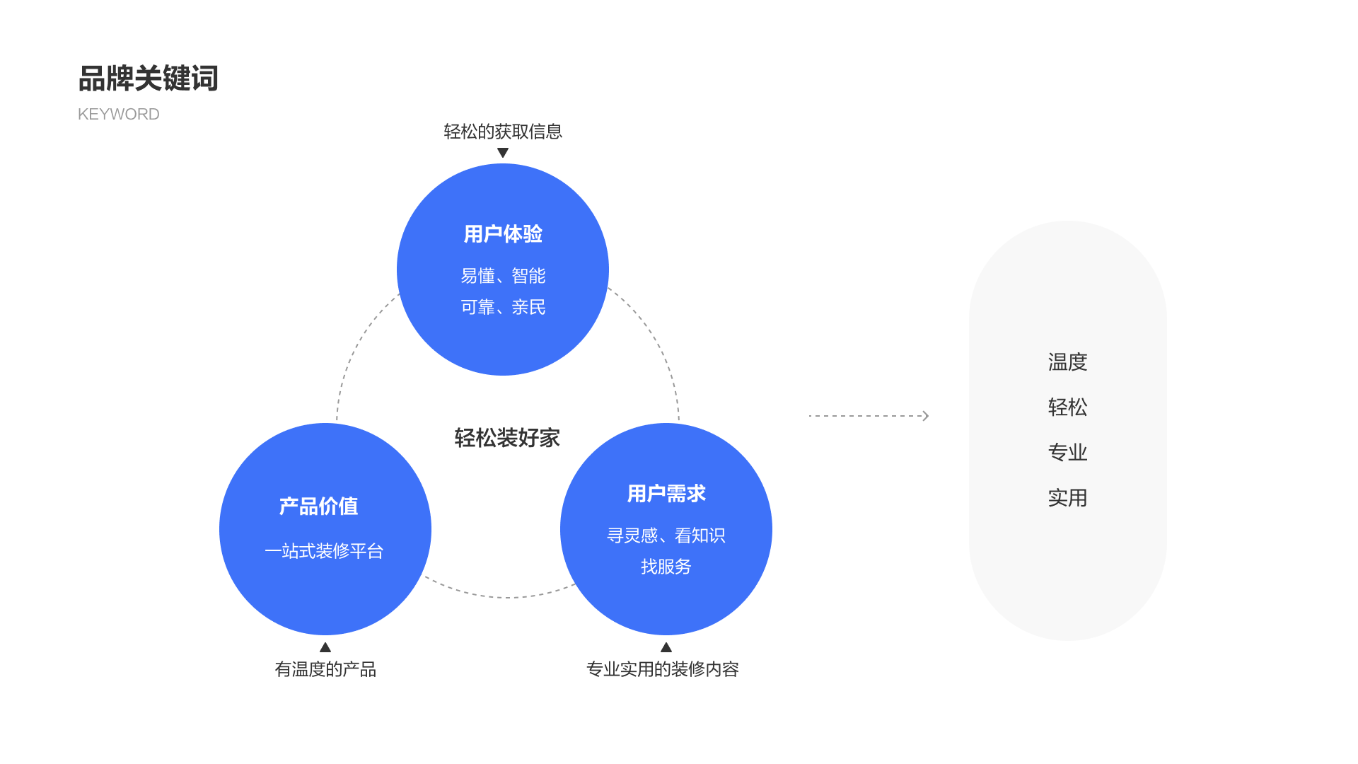 字节｜居住的升温：住小帮改版之路 - 图3