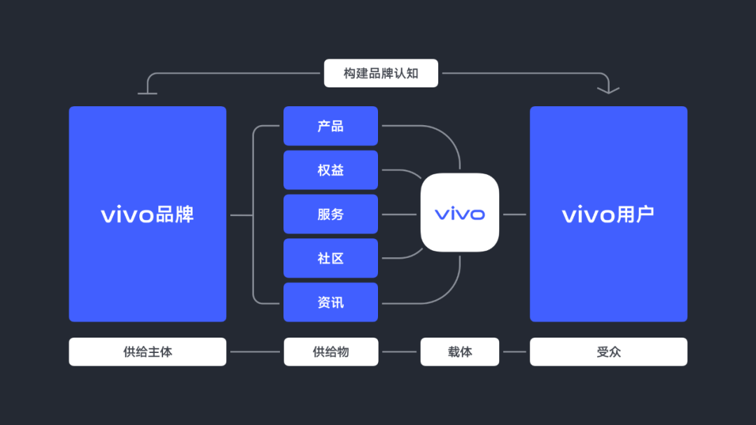 vivo｜关于界面容器的思辨 | vivo官网APP首页改版 - 图3