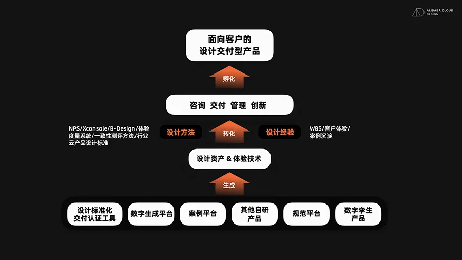 阿里｜客户交付设计 —— 开启数字化转型设计篇章 - 图3