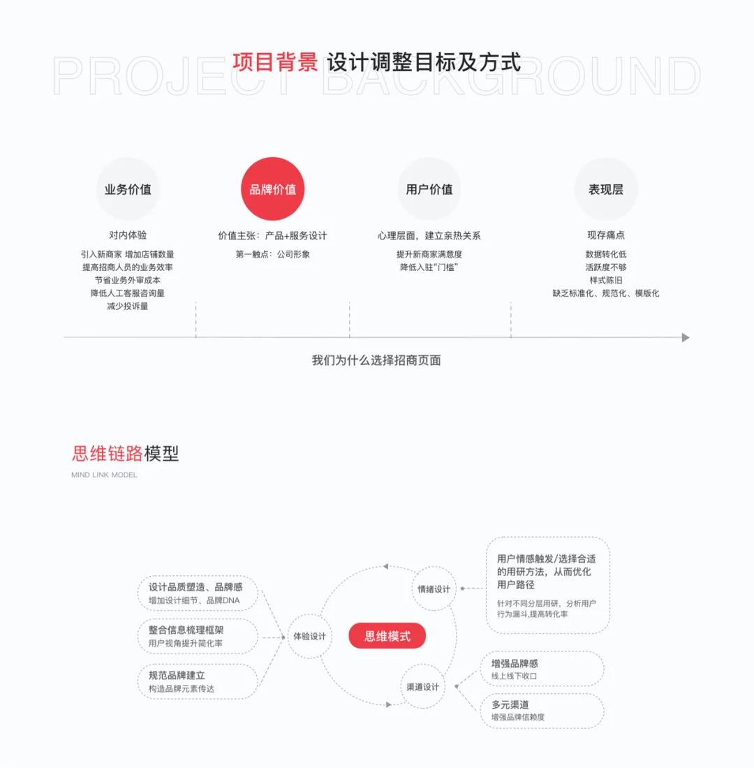 京东｜【项目复盘】招商品牌化思维链路复盘 - 图2