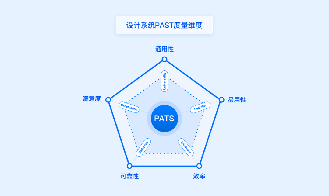 百度 | 方法+实战！一站帮你搞定设计系统度量 - 图9