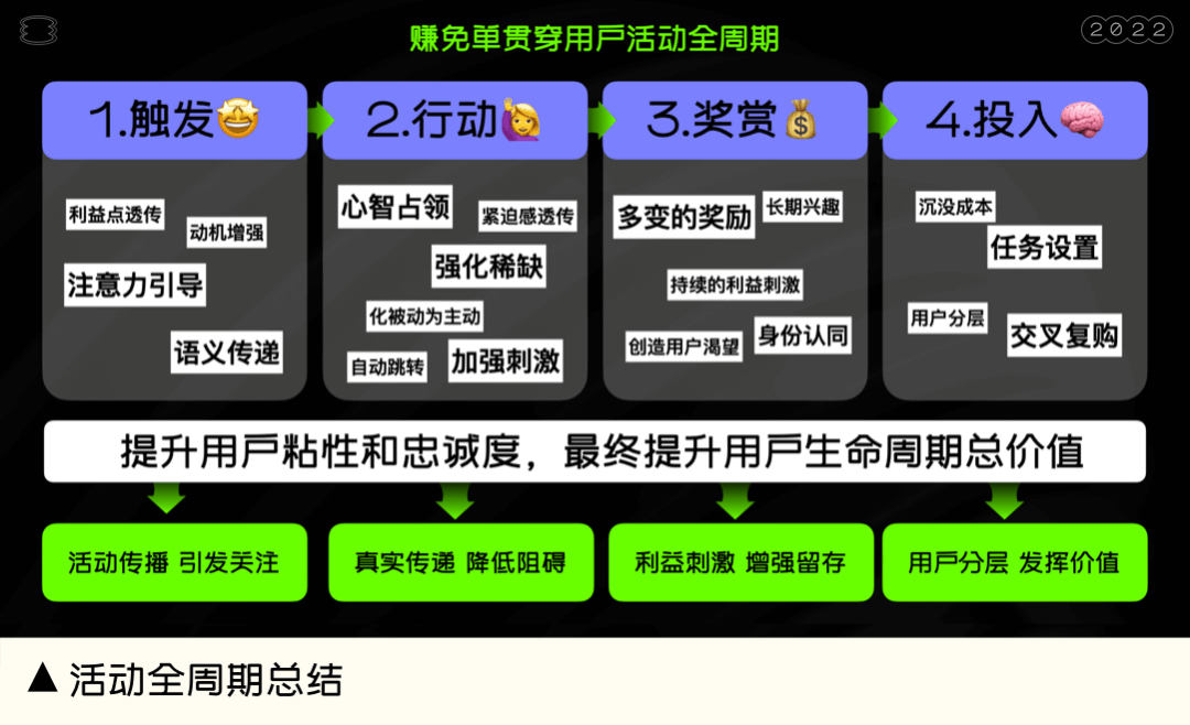58 UXD | 做具有商业价值回报的运营活动，让羊毛党也发光发热！ - 图13