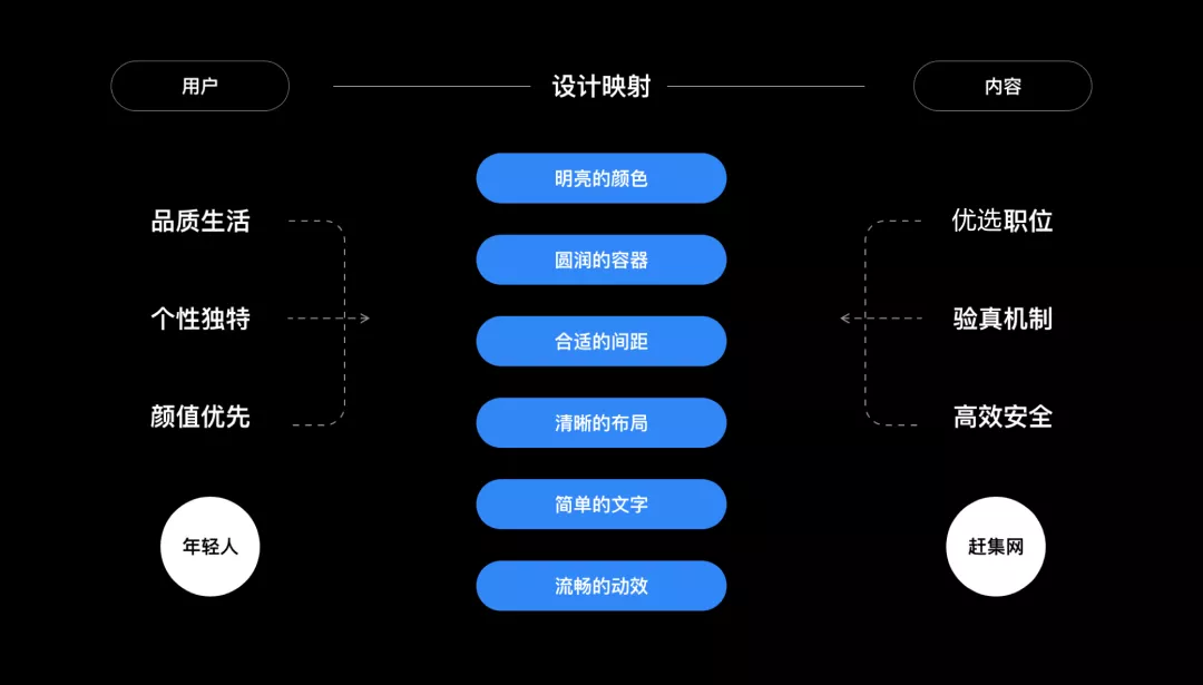 58 UXD｜如何打造年轻化设计语言？赶集2.0设计语言升级了解一下 - 图7