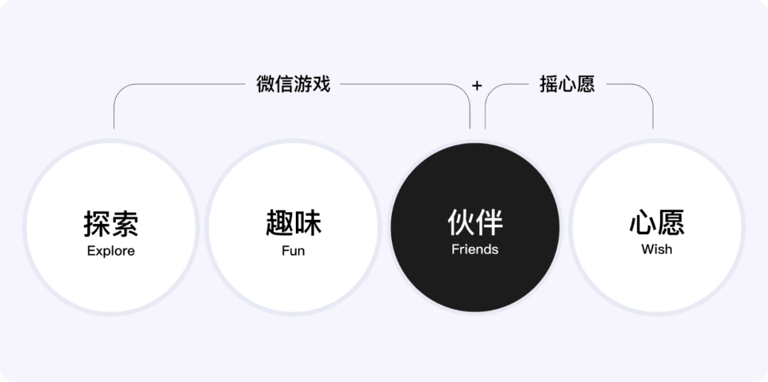 腾讯｜微信游戏「2022摇心愿」是如何设计的？ - 图6