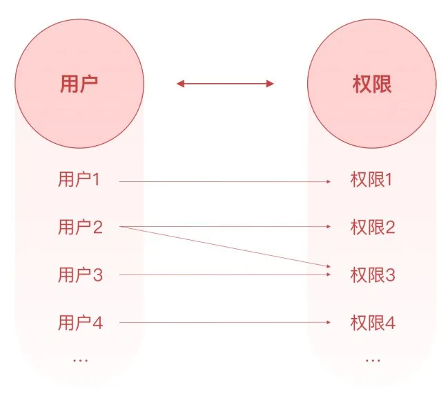 腾讯｜权限设计指南 - 图5