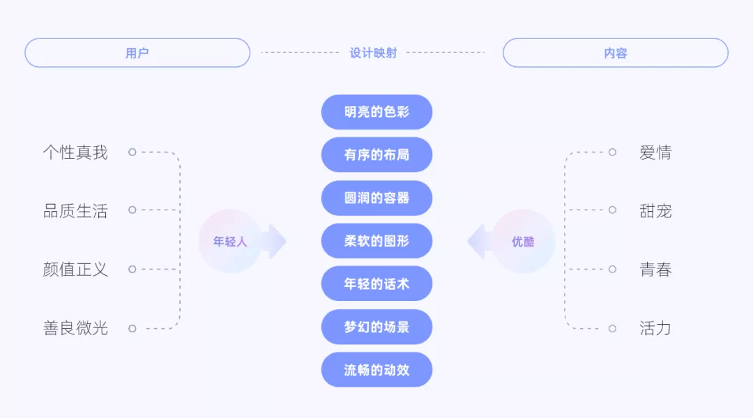 阿里｜与Z世代的对话：优酷年轻化升级 - 图4