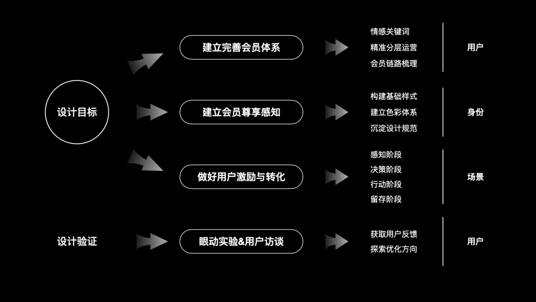 自如｜从0-1搭建自如家服会员体系 - 图34