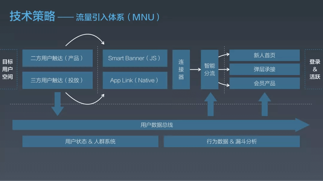 阿里｜淘宝用户增长的5+1个策略 - 图4