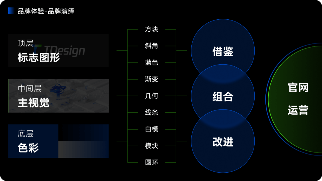 腾讯｜TDesign 品牌价值观 视觉新基础 - 图15
