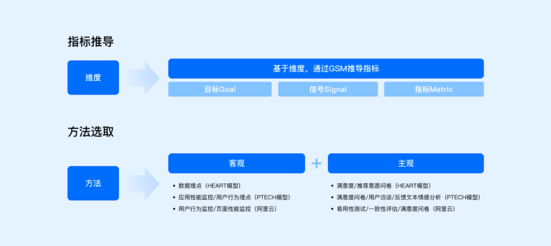 百度 | 方法+实战！一站帮你搞定设计系统度量 - 图6
