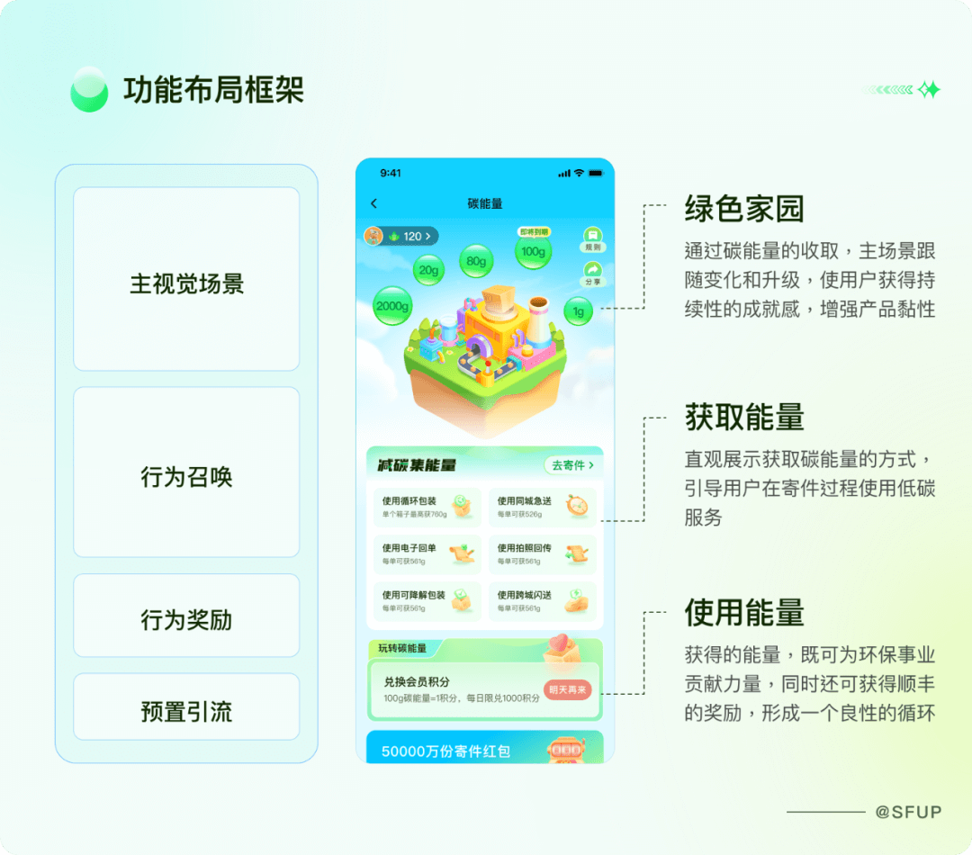 顺丰 | 碳能量体验设计复盘 - 图9