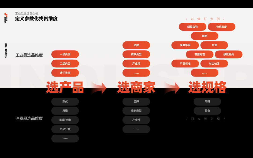 阿里 | 工业品的专业化设计 - 图9
