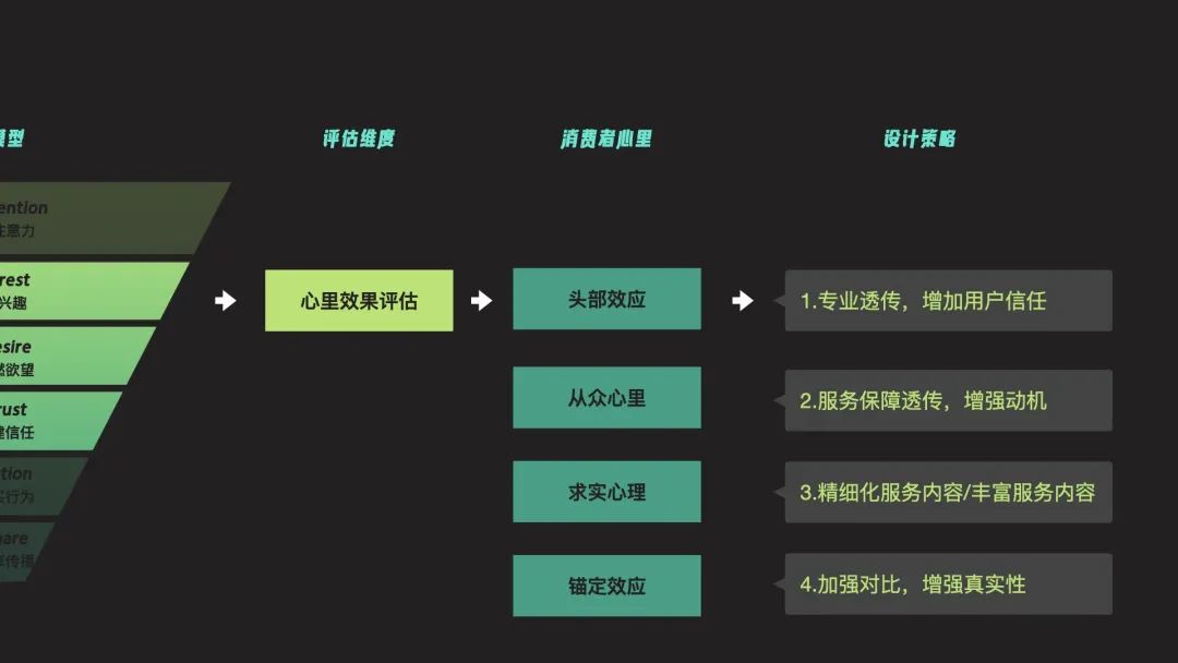 58 UXD｜营销思维看转化 从行为到决策，如何实现精细化的转化 - 图14