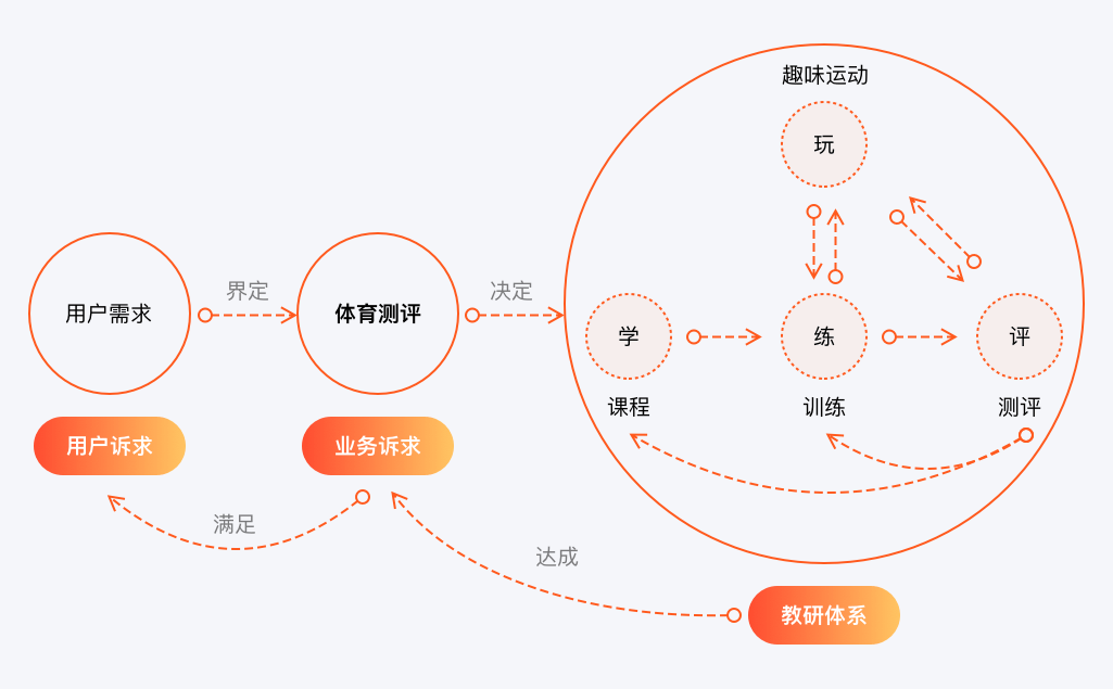 作业帮 | 百分运动app的诞生之设计体验探索 - 图3