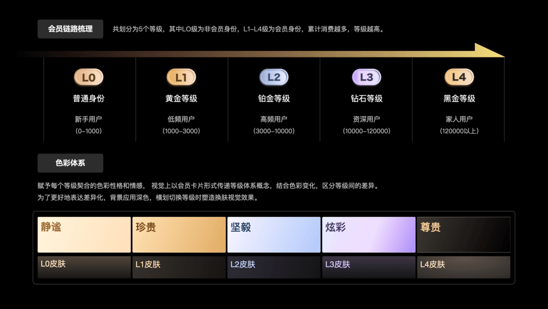 自如｜从0-1搭建自如家服会员体系 - 图12