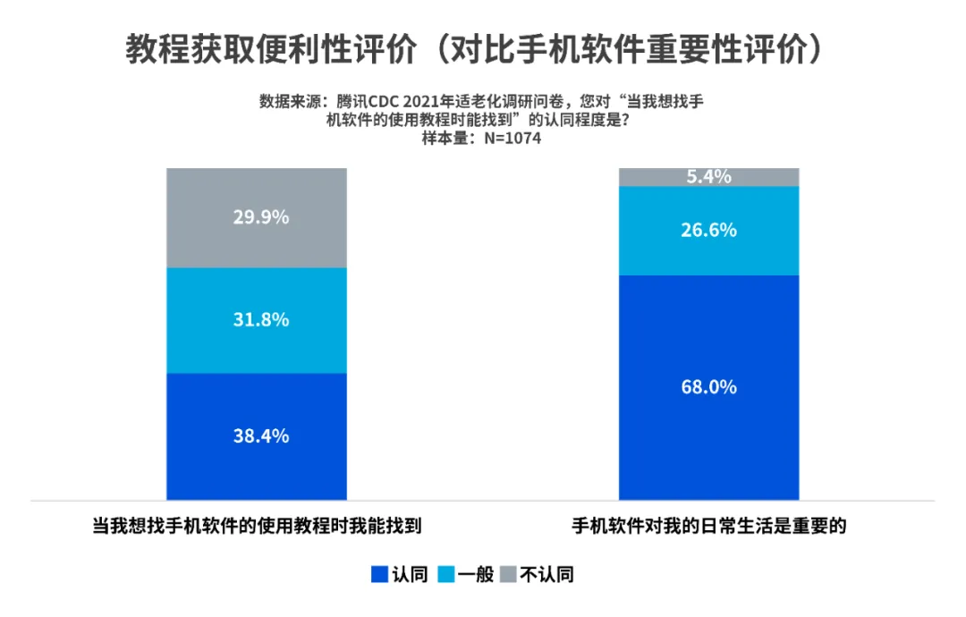 腾讯｜那些适老化做得好的App，都做对了什么？ - 图18
