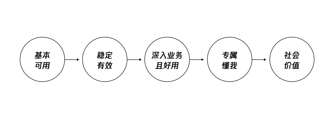 腾讯 | 产业互联网背后，设计的职能思考 - 图3