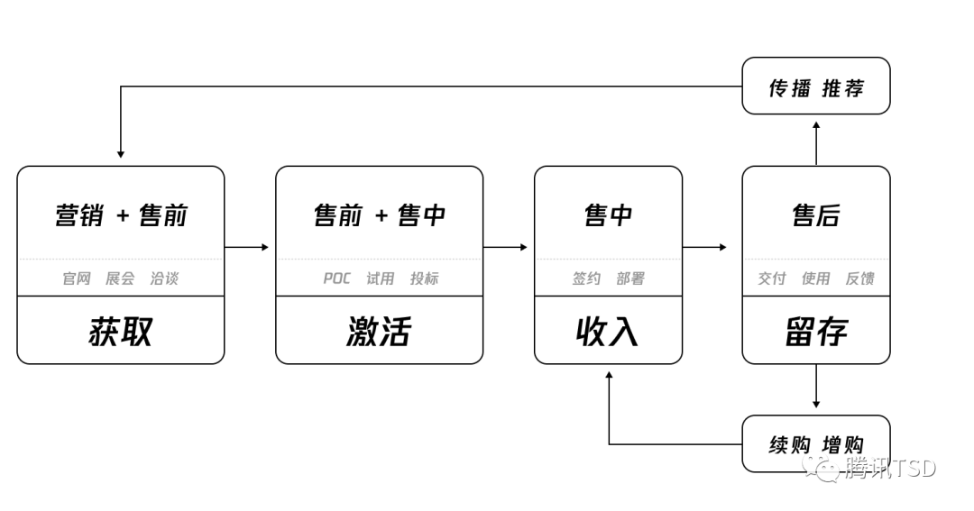 腾讯 | 产业互联网背后，设计的职能思考 - 图4