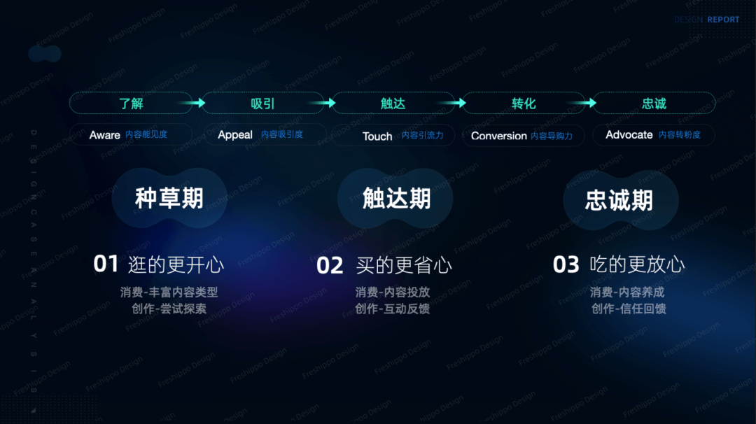 阿里 | 提升人与货的温度-盒马内容创新探索 - 图3