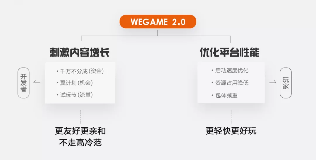 腾讯｜WeGame2.0视觉升级（品牌篇） - 图4