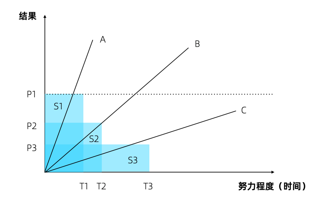 阿里｜一位9年大厂设计师聊聊“靠谱”的重要性——“靠谱系数”决定价值回报 - 图7