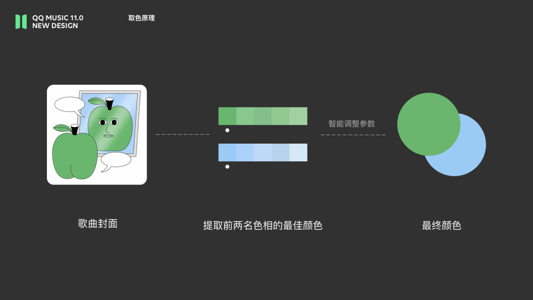腾讯 | 听我想听 - QQ音乐11.0设计总结 - 图9