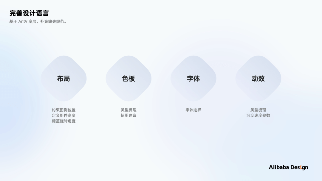 阿里｜如何做B端体验标准化：以数据可视化场景为例 - 图20