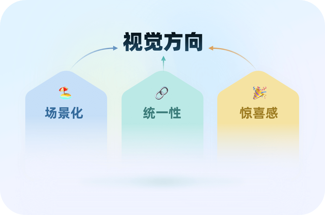 携程智行｜如何做好节日活动视觉设计？智行五一项目实战复盘 - 图7