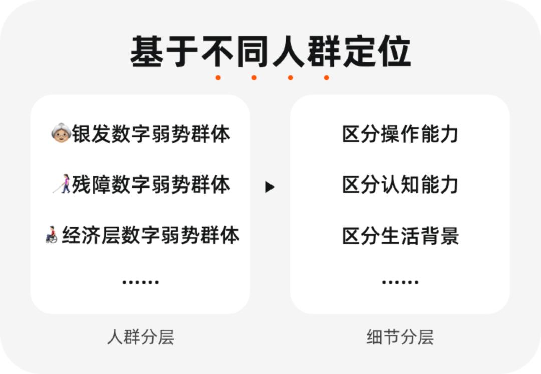 阿里 | 为数字弱势群体而设计 - 图17