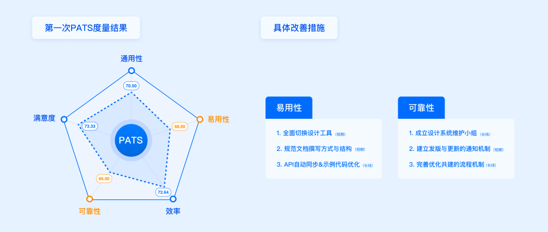 百度 | 方法+实战！一站帮你搞定设计系统度量 - 图11