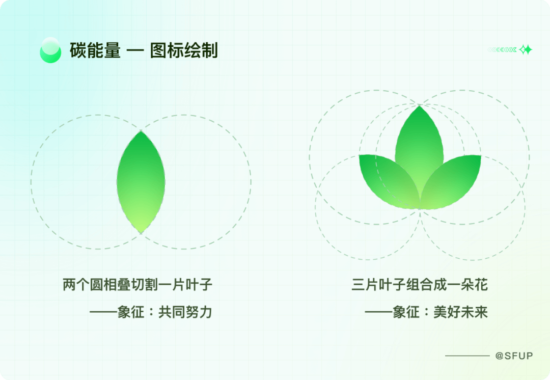 顺丰 | 碳能量体验设计复盘 - 图16