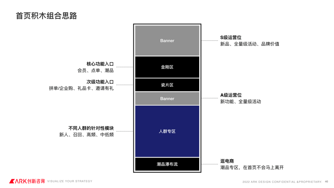 58 UXD｜模块化设计：高效迭代线上线下融合体验 - 图18
